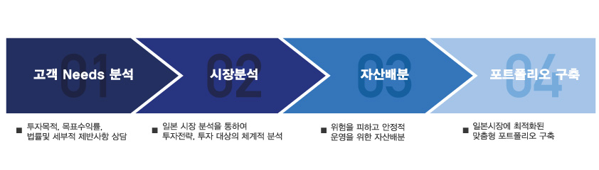 안정적이고 지속적인 맞춤형 자산 운용